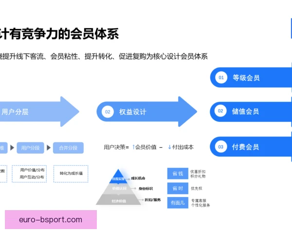 会员等级试点与推广，分层权益带动用户活跃